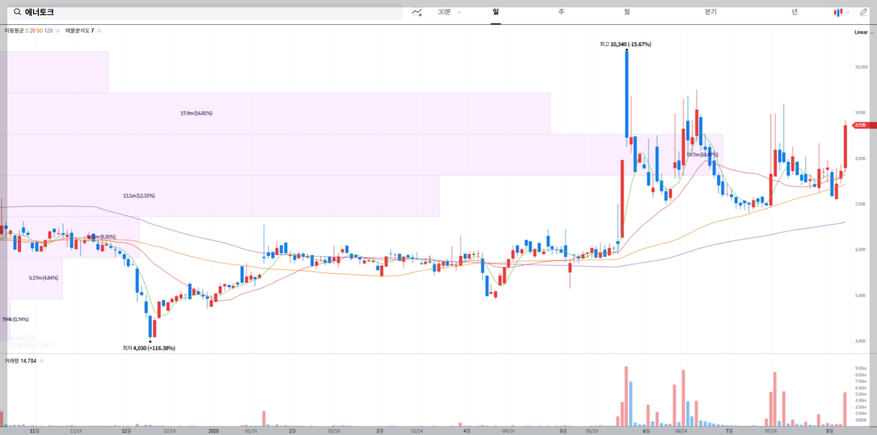 에너토크 현재 주가 차트