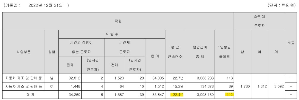 기아 사업보고서 평균 근속연수