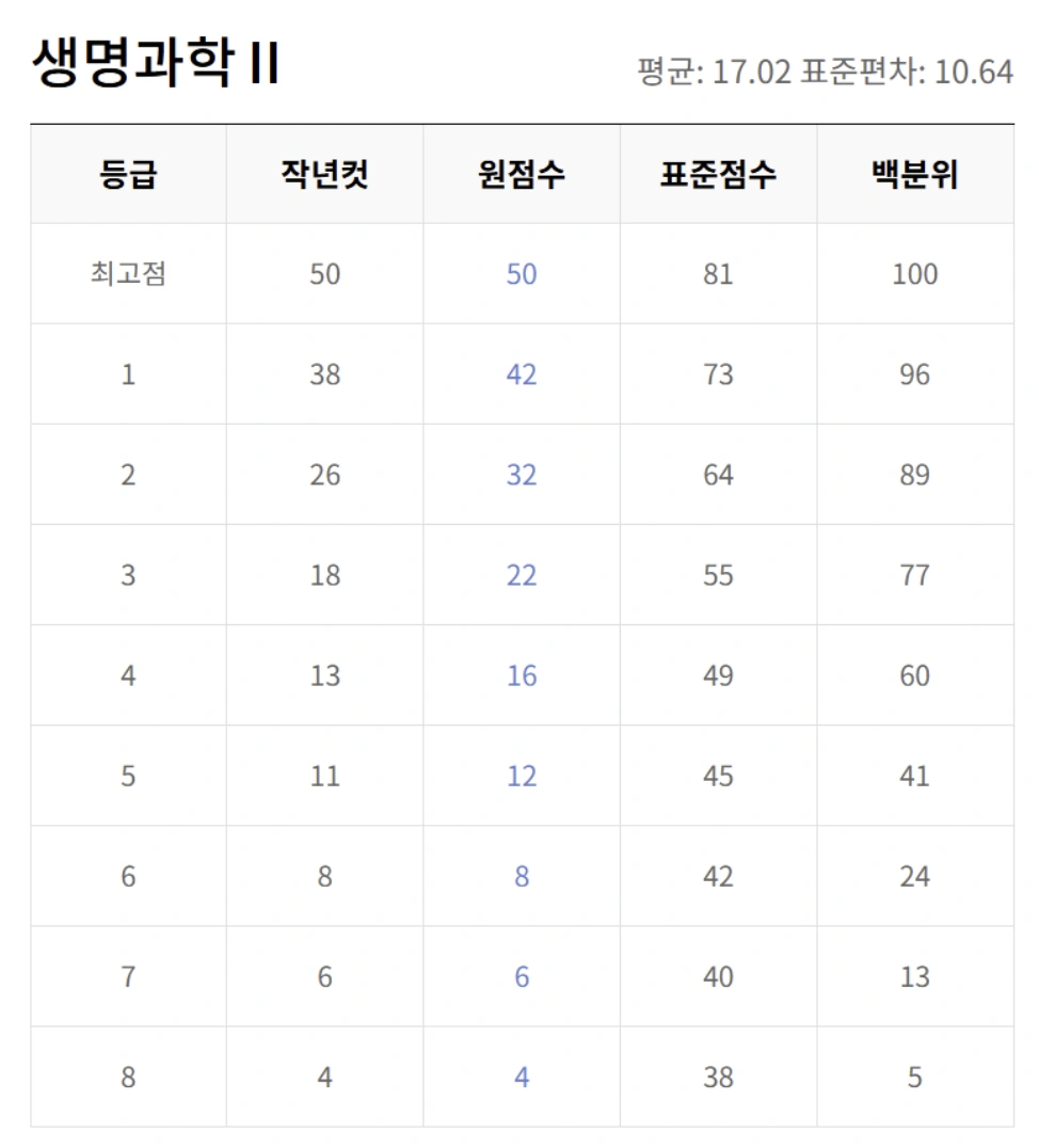 5월 교육청 모의고사 등급컷 총정리 (EBSi 기준)