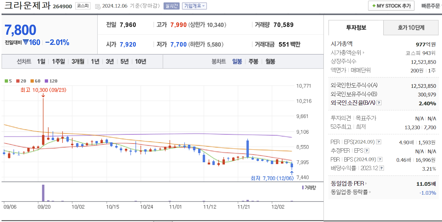 윤석열 관련주 크라운제과 일봉 차트
