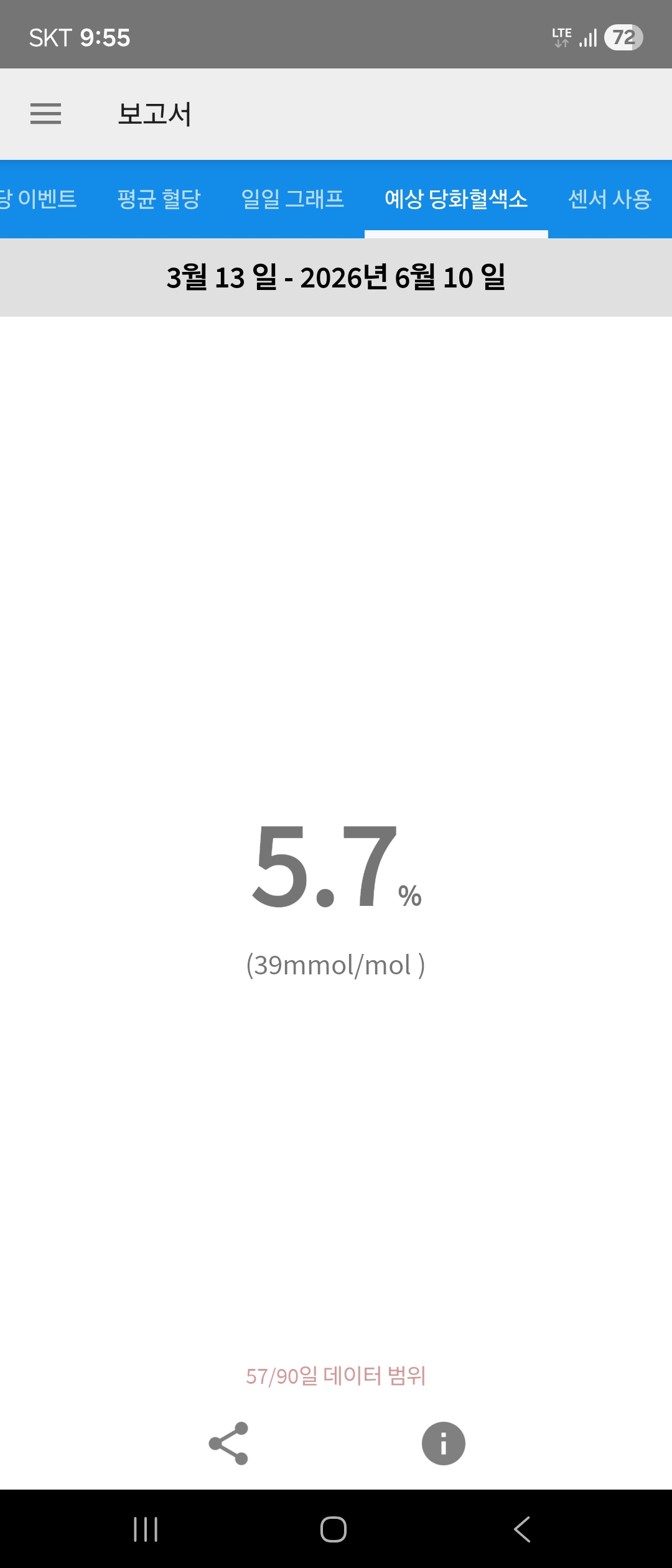 프리스타일 리브레2 앱에서 본 평균 혈당과 예상 당화혈색소 GMI 수치