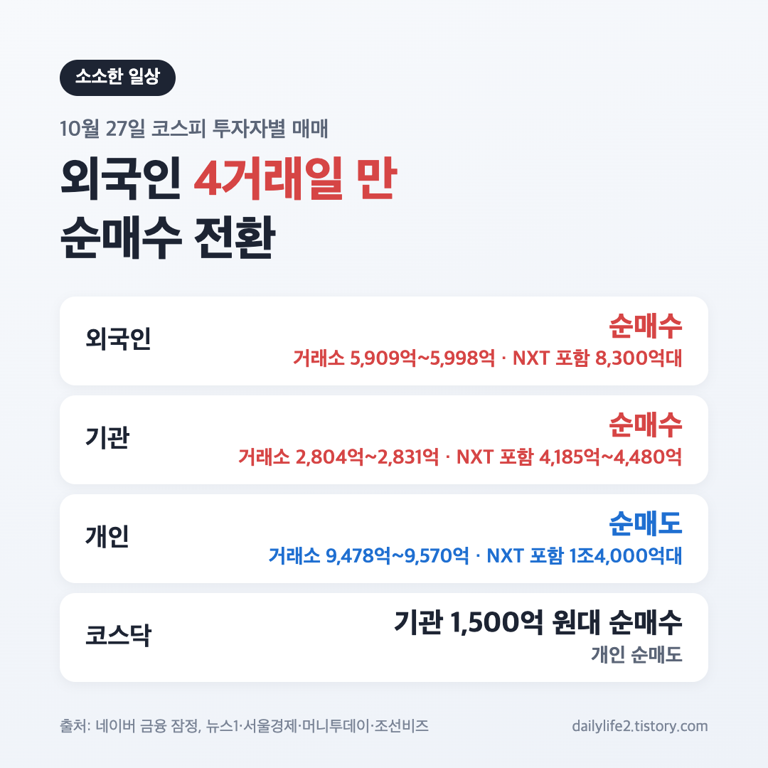 10월 27일 코스피 외국인 4거래일 만에 순매수 전환 투자자별 매매