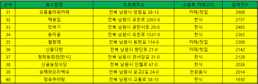 남원맛집 방문순위 TOP50