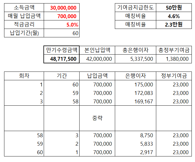 예상만기금액