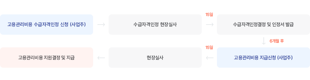 장애인 고용관리비용 업무처리 절차