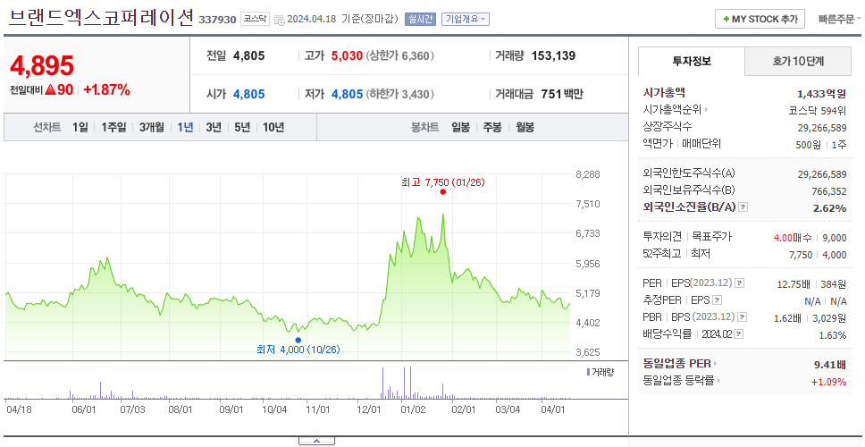 브랜드엑스코퍼레이션_주가