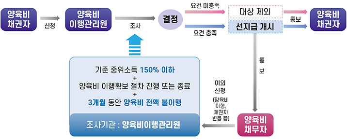 양육비 선지급제 - 신청방법, 조건, 대상자 확인, 자녀 1인당 최대 20만원까지!