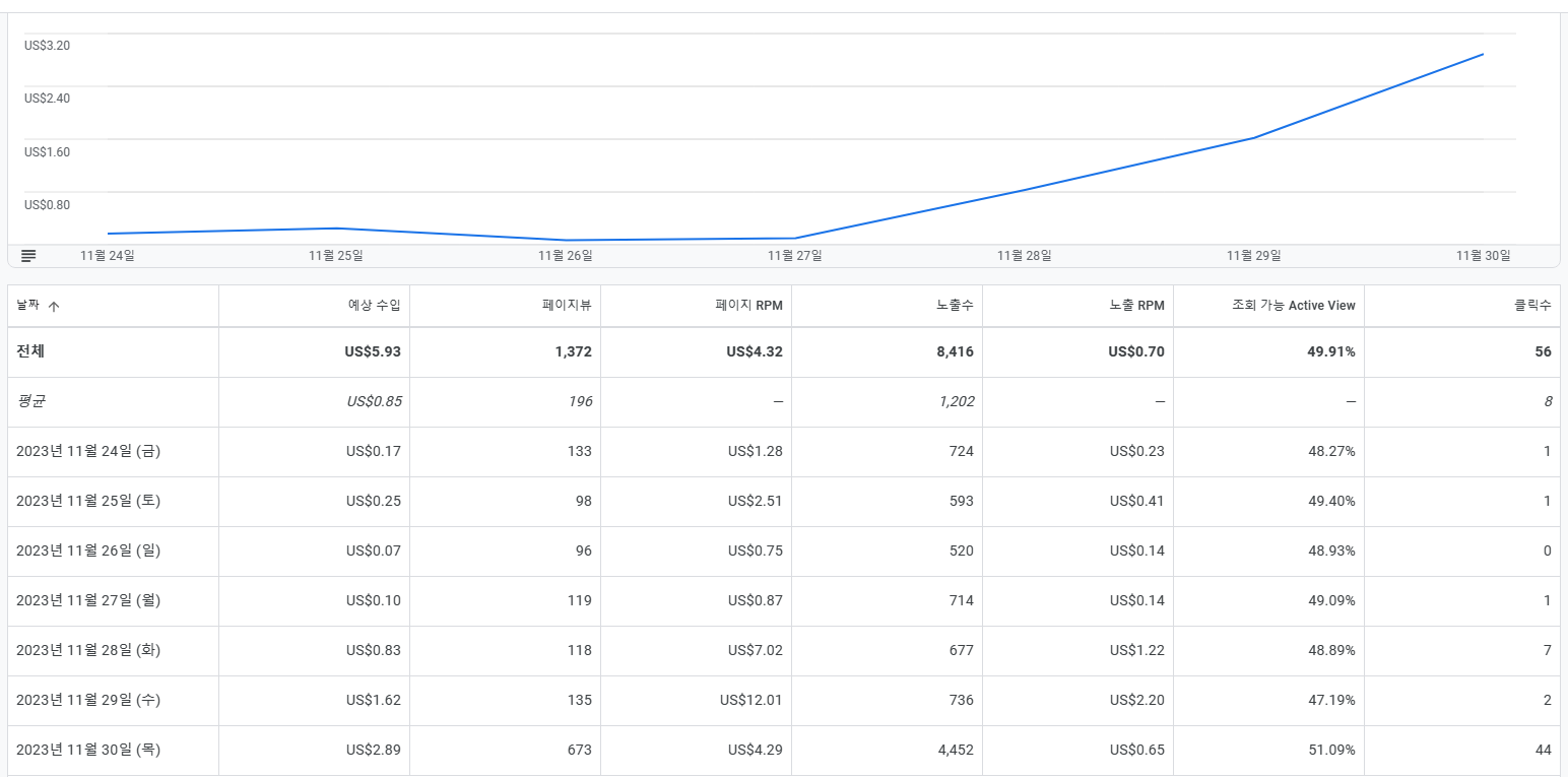 다음_메인_노출_당일_수익
