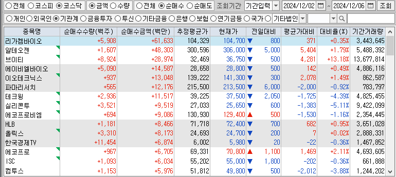 주간 코스닥 기관 순매수