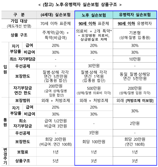 노후 유병력자 실손보험 상품구조