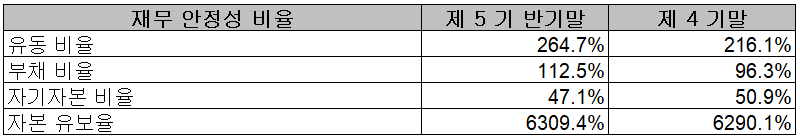 두산퓨얼셀 - 재무 안정성 비율