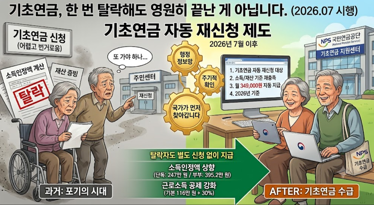 기초연금 탈락 후 재신청 (자동재신청, 스득인정액, 스급자격)