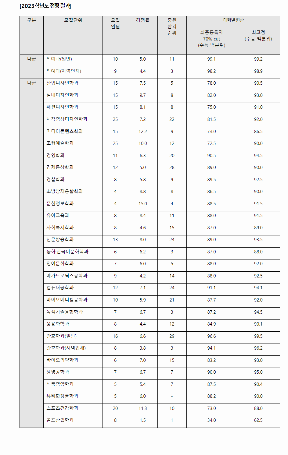 2023학년도 건국대학교(글로컬) 수능위주전형 전형 결과