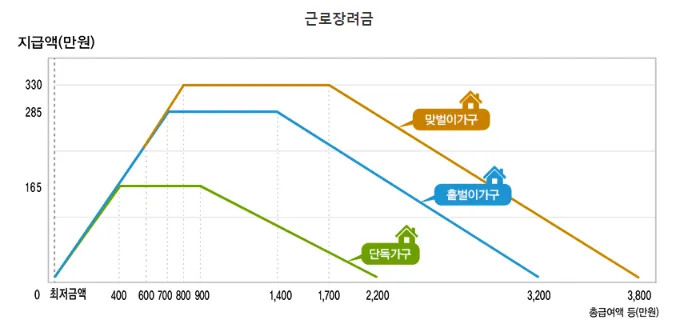 가구유형에-따른-근로장려금-지급가능액