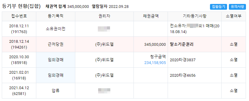 등기부 현황