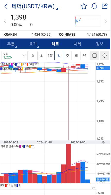 업비트 테더 코인 출금 바이낸스 입금 테더김프 시세 알아보기