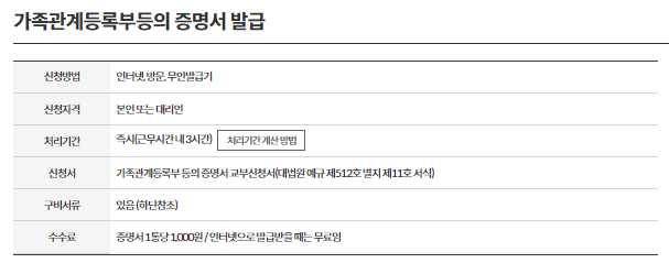 가족관계증명서 발급