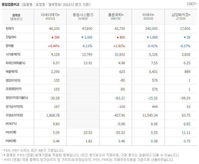 아세아제지_동종업비교자료