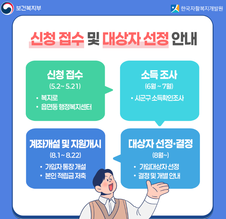 청년내일저축계좌 신청 접수 및 대상자 선정
