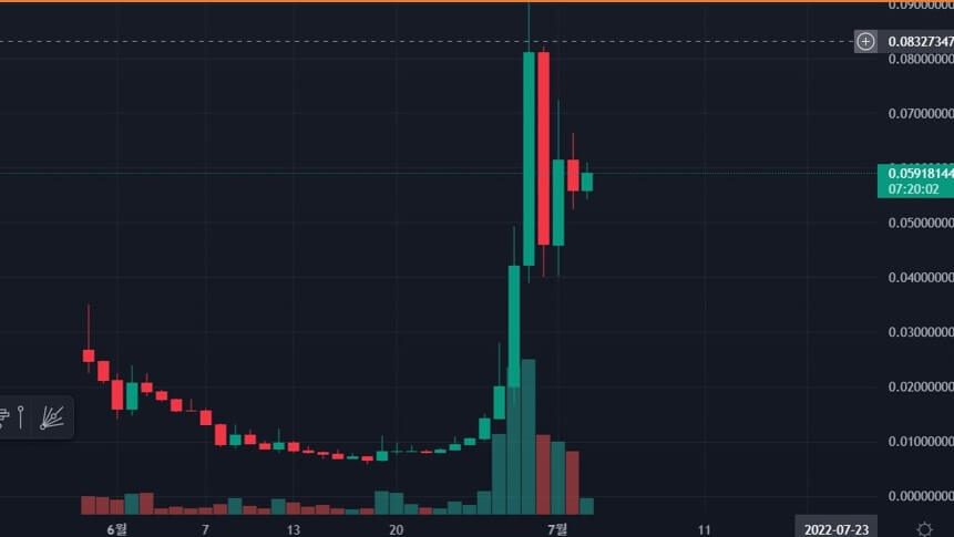 USTC 가격차트-이미지