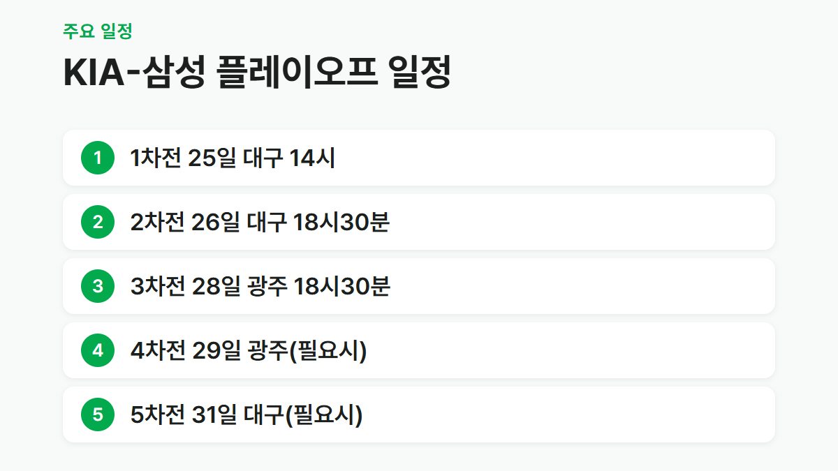 KIA와 삼성의 플레이오프 1차전부터 5차전까지 날짜와 장소를 정리한 카드