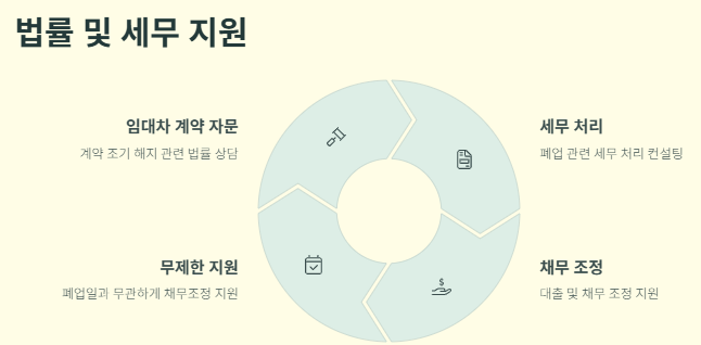 소상공인 폐업지원금 준비서류,지원자격,신청방법 및 절차,금액