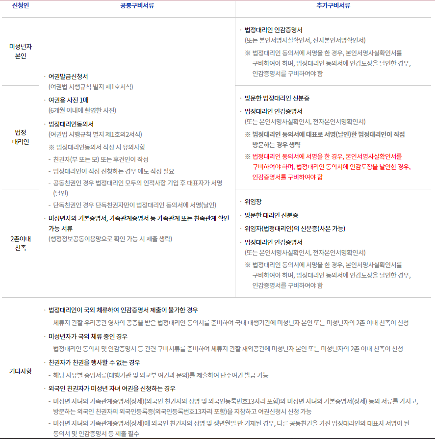 미성년자-여권발급시-필요한-추가서류