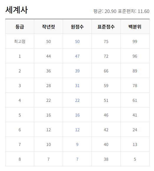 2023년 12월 모의고사 고2 등급컷