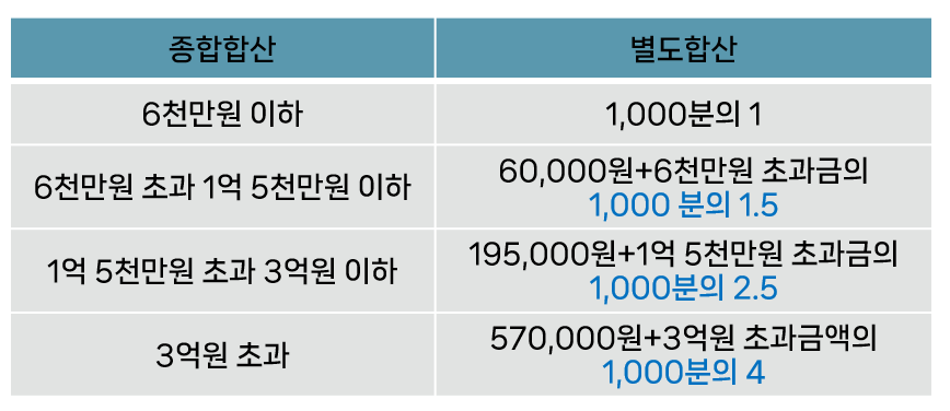 2024 재산세 조회방법 및 납부기간