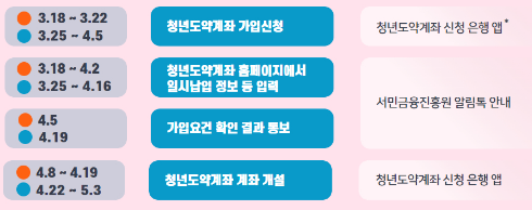 청년도약계좌 일시납입