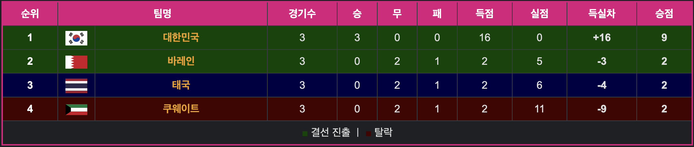 항저우-대한민국-축구-조별리그-3경기-완승