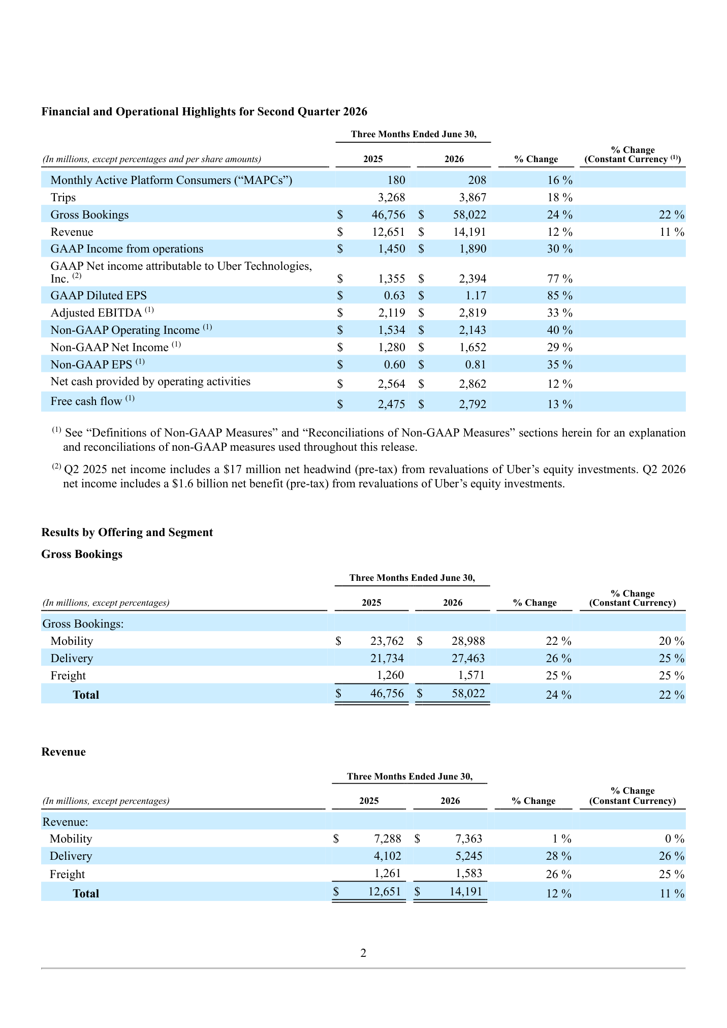 Uber Q2 2026 earnings release: summary table and segment gross bookings and revenue (filed Aug 5, 2026)