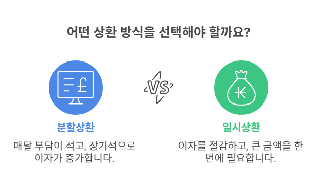 상환 방식 선택: 분할상환 vs 일시상환