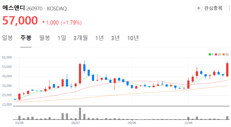 에스앤디-주가-주봉