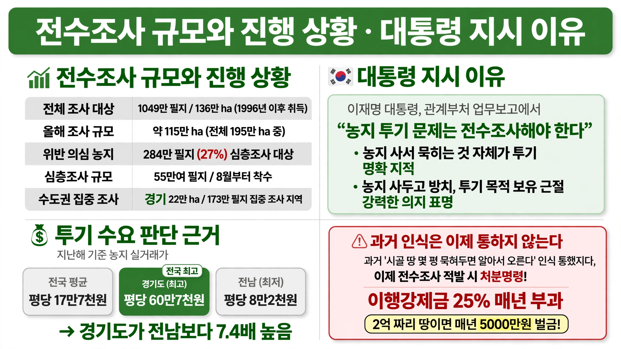 농지 투기 엄단 전수조사 규모 전체 1049만 필지 136만 ha 1996년 이후 올해 115만 ha 위반 의심 284만 필지 27퍼센트 심층조사 55만 필지 수도권 경기 22만 ha 173만 필지 전국 평당 17만7천원 경기도 60만7천원 전남 8만2천원 7.4배 차이 이행강제금 25퍼센트