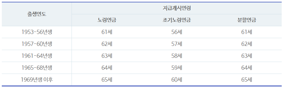 국민연금 지급개시연령