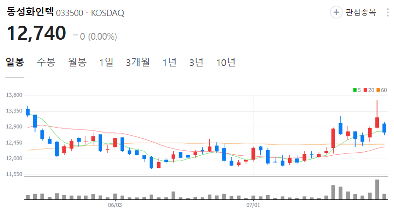 동성화인텍-주가-일봉