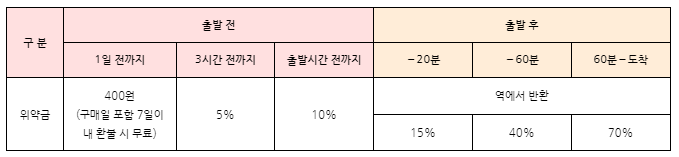 취소승차권-위약금 계산하기