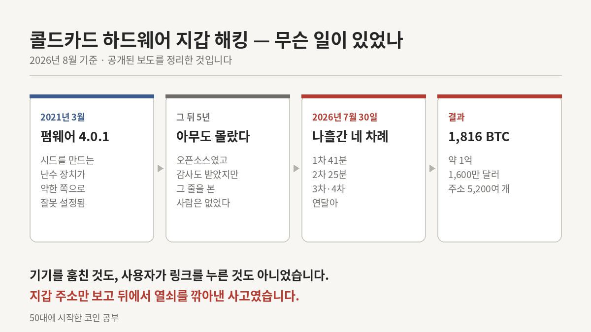 콜드카드 해킹웨어 지갑 해킹 이미지