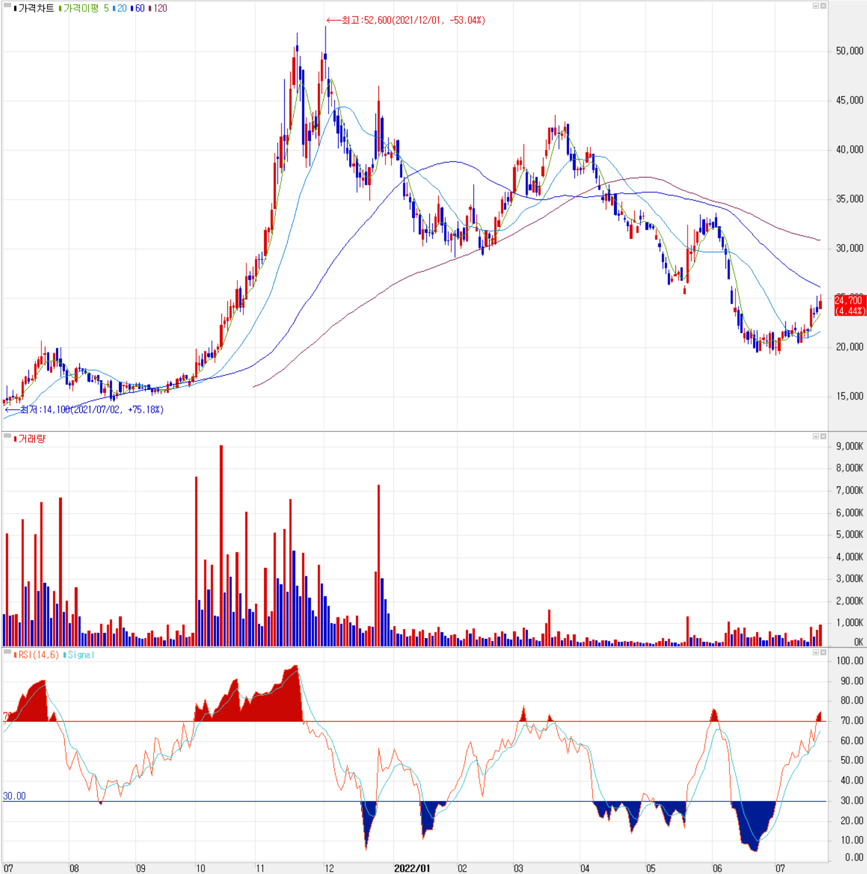 위지윅스튜디오 - 주식 시세(일봉: 2021.07 ~ 2022.07)