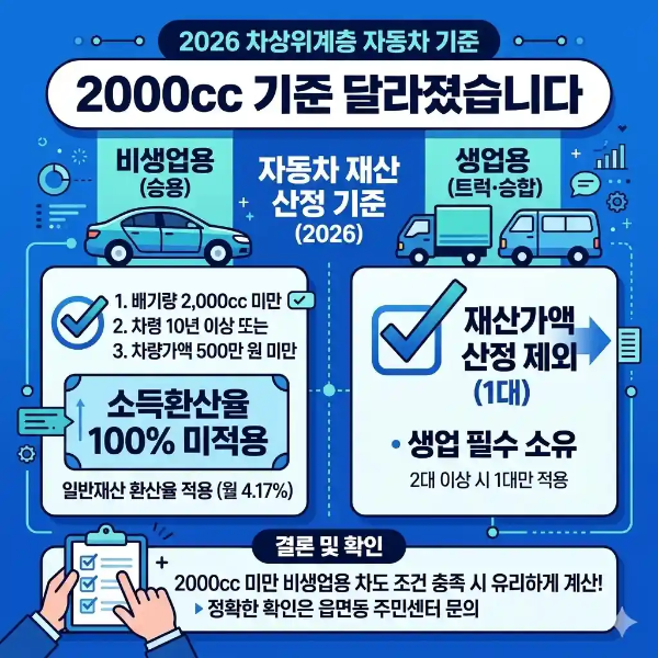 차상위계층 자동차 기준 2026 조건 확인