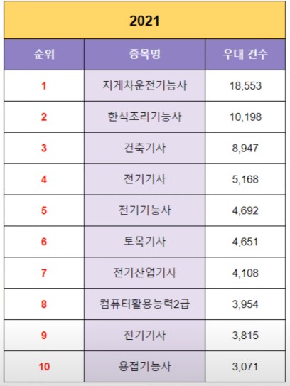 취업 자격증 순위 / 인기 자격증 순위