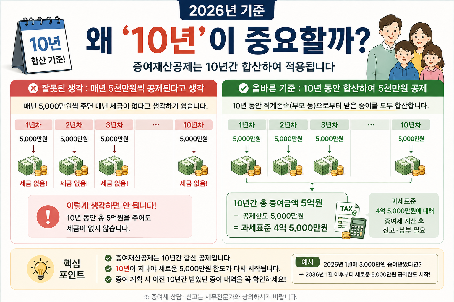 증여세 10년 합산 과세 누적 원리 및 자녀 증여재산공제 5000만원 차감 구조