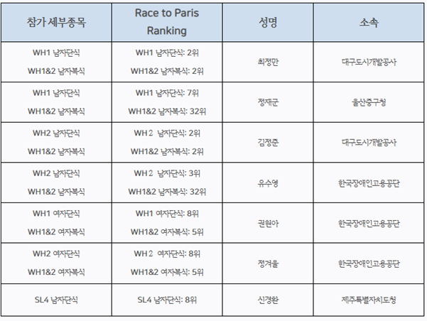 파리 패럴림픽 파라 배드민턴 국가대표 선수 랭킹