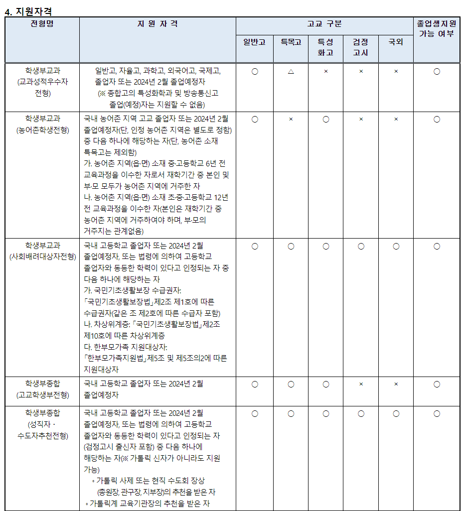 2024학년도 부산가톨릭대학교 수시전형 전형유형별 지원자격