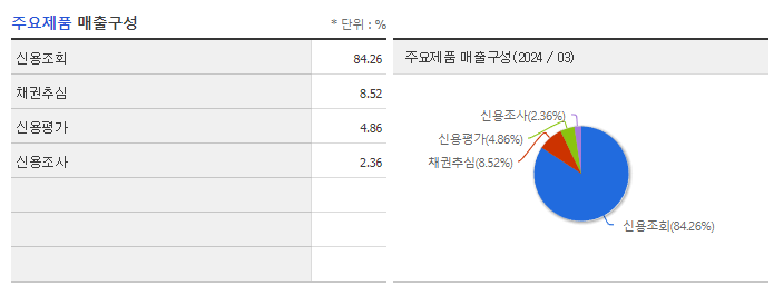 SCI평가정보_주요제품