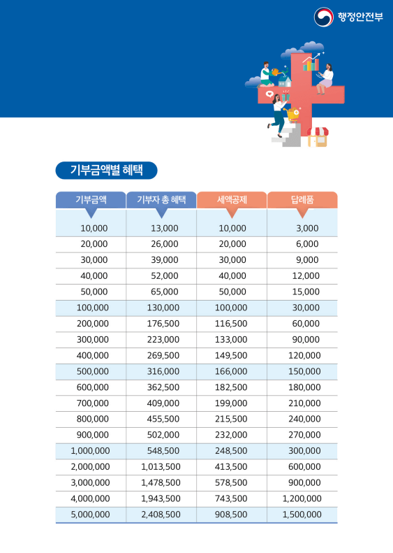 고향사랑기부제 연말정산 세액공제