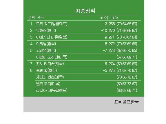 유해란 크로거 퀸시티 준우승 나이 프로필 학력 고향 누적상금 총정리