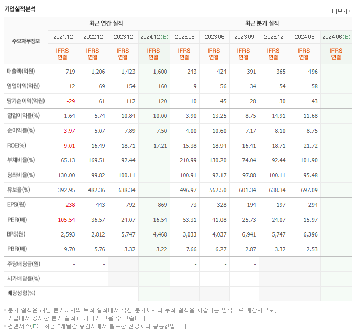 큐브엔터_실적