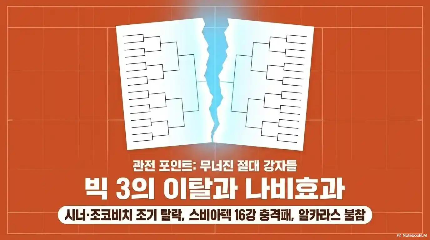 2026 롤랑가로스 관전 포인트 - 빅3 이탈 나비효과, 시너&middot;조코비치 조기 탈락, 스비야텍 16강 충격패, 알카라스 불참